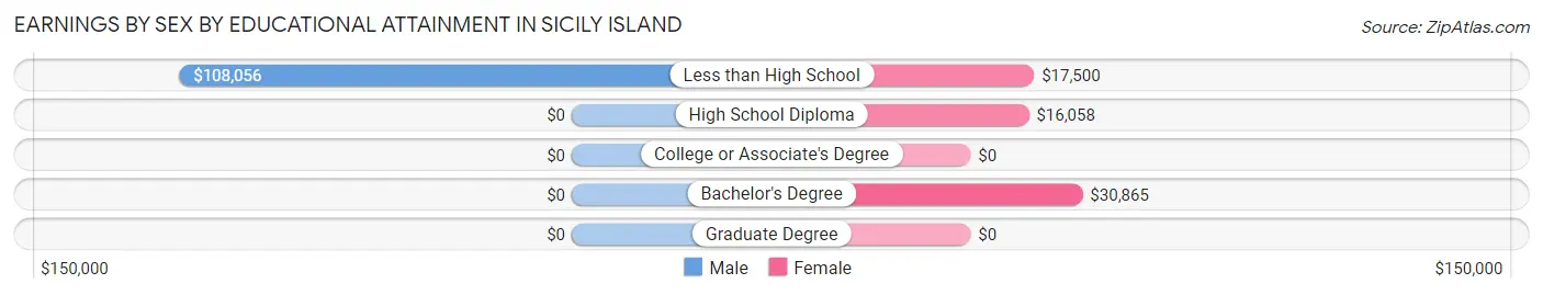 Earnings by Sex by Educational Attainment in Sicily Island