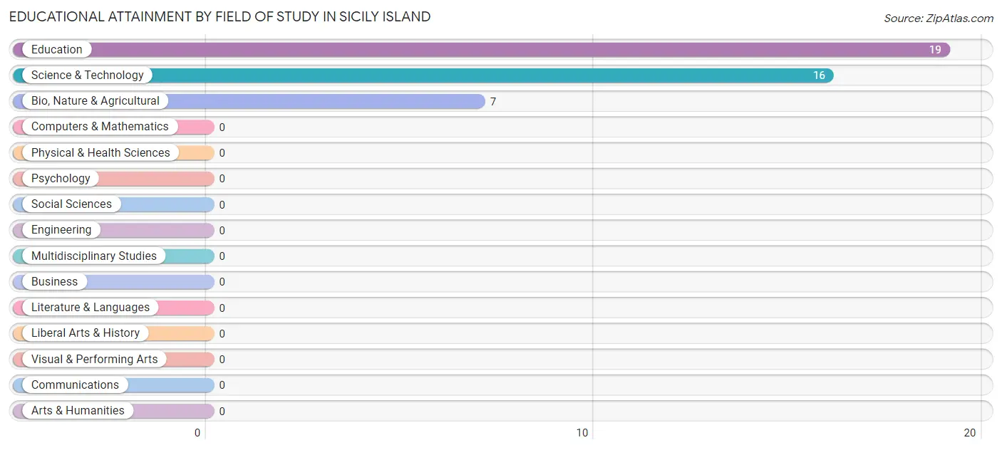 Educational Attainment by Field of Study in Sicily Island