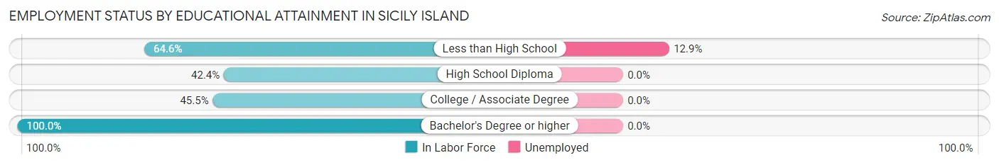 Employment Status by Educational Attainment in Sicily Island