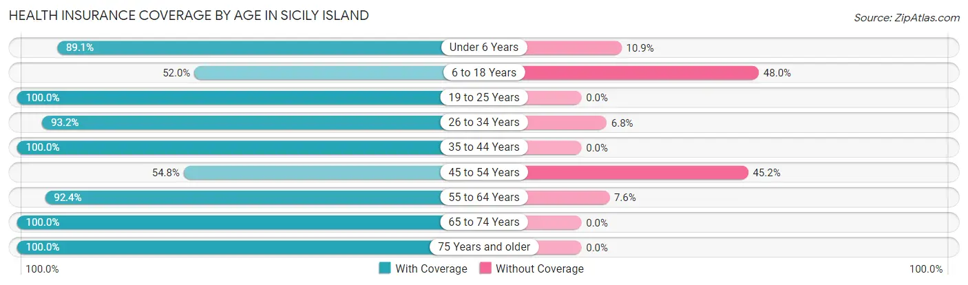 Health Insurance Coverage by Age in Sicily Island