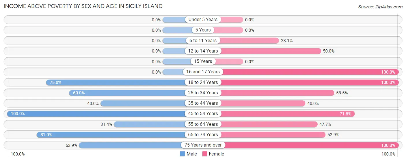 Income Above Poverty by Sex and Age in Sicily Island