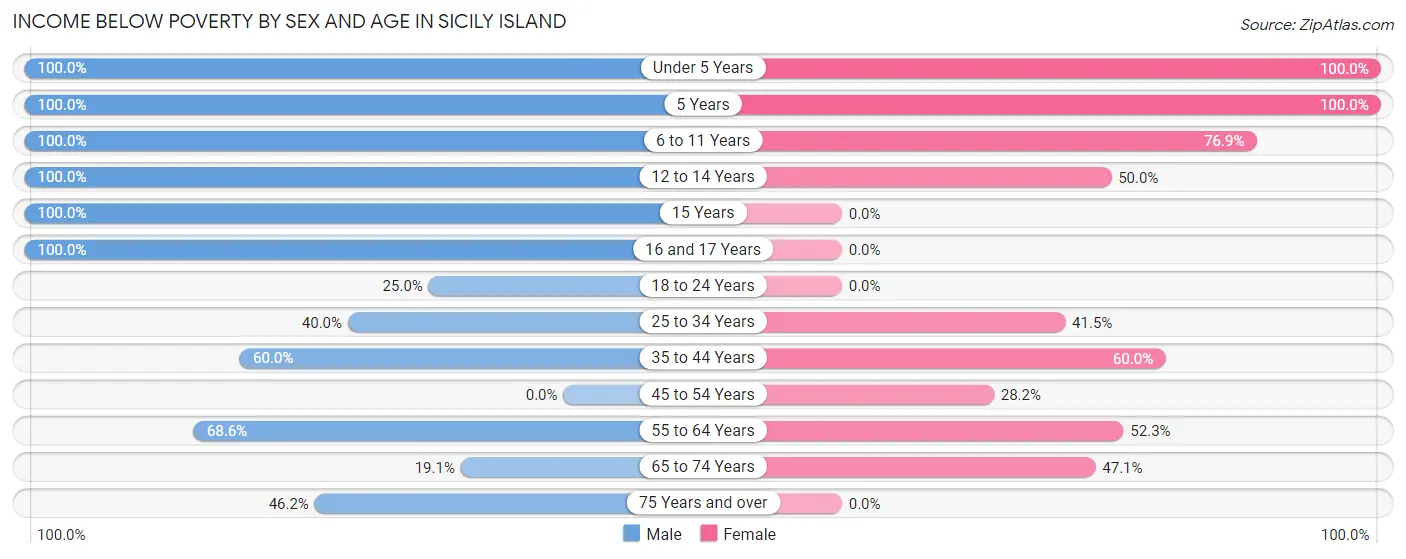 Income Below Poverty by Sex and Age in Sicily Island