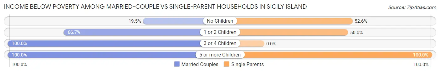 Income Below Poverty Among Married-Couple vs Single-Parent Households in Sicily Island