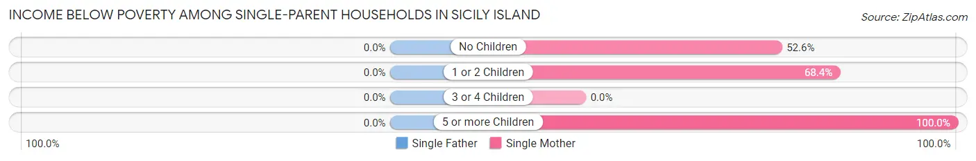 Income Below Poverty Among Single-Parent Households in Sicily Island