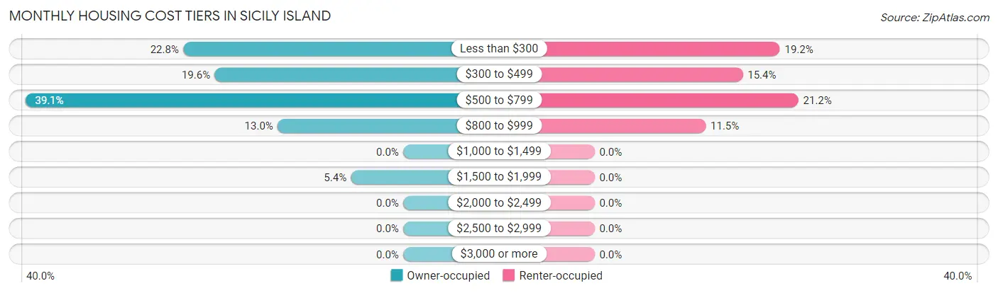 Monthly Housing Cost Tiers in Sicily Island