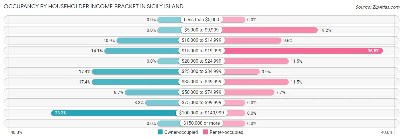 Occupancy by Householder Income Bracket in Sicily Island