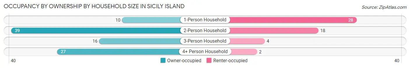 Occupancy by Ownership by Household Size in Sicily Island