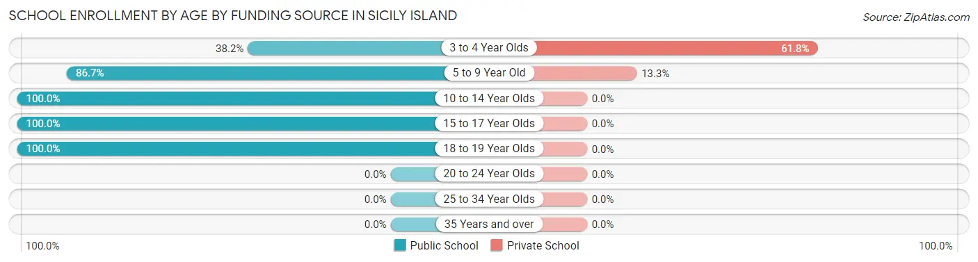 School Enrollment by Age by Funding Source in Sicily Island