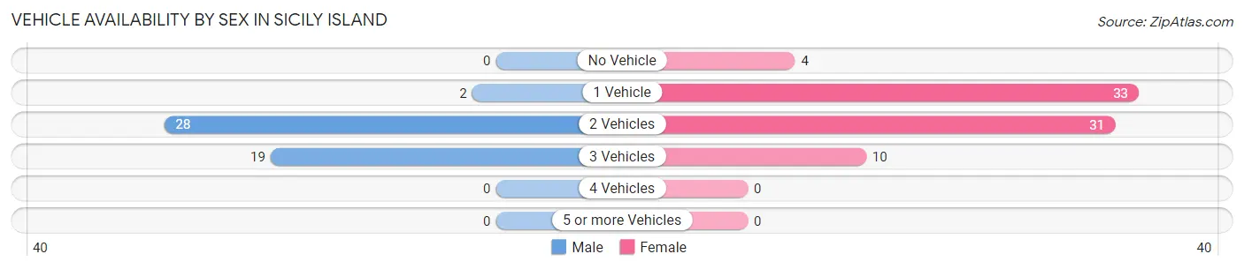 Vehicle Availability by Sex in Sicily Island