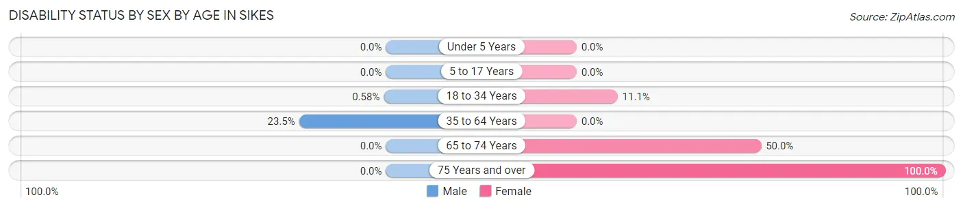 Disability Status by Sex by Age in Sikes
