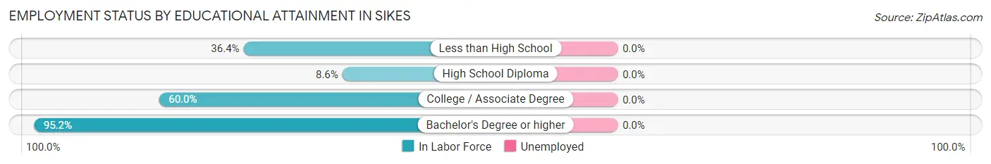 Employment Status by Educational Attainment in Sikes