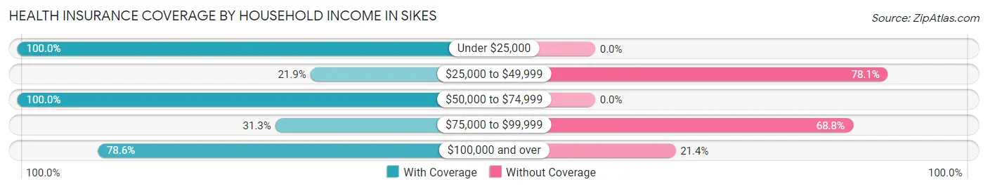 Health Insurance Coverage by Household Income in Sikes