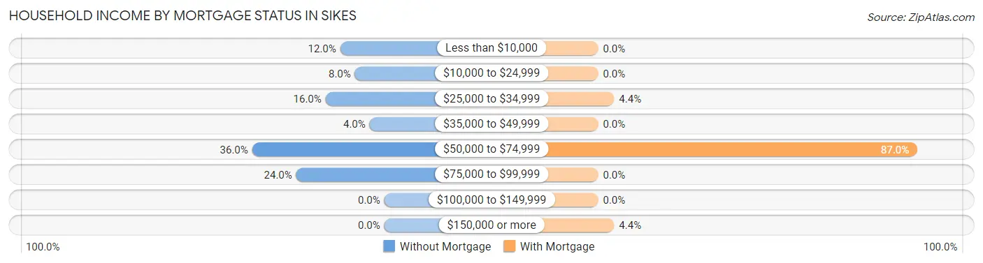 Household Income by Mortgage Status in Sikes