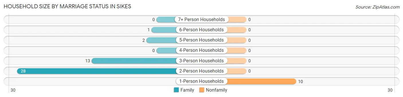Household Size by Marriage Status in Sikes