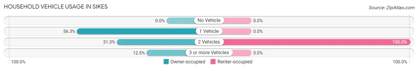 Household Vehicle Usage in Sikes