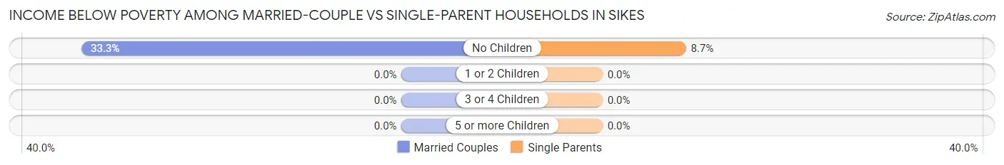 Income Below Poverty Among Married-Couple vs Single-Parent Households in Sikes