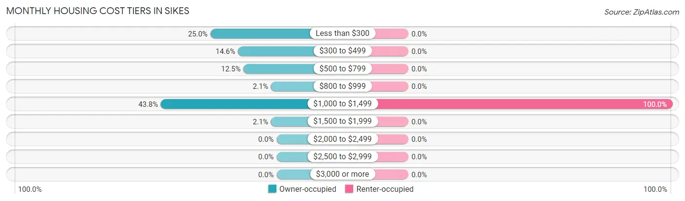 Monthly Housing Cost Tiers in Sikes