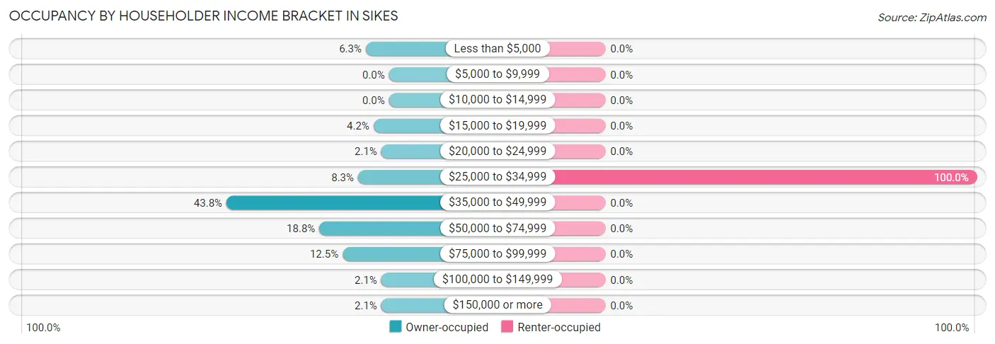 Occupancy by Householder Income Bracket in Sikes