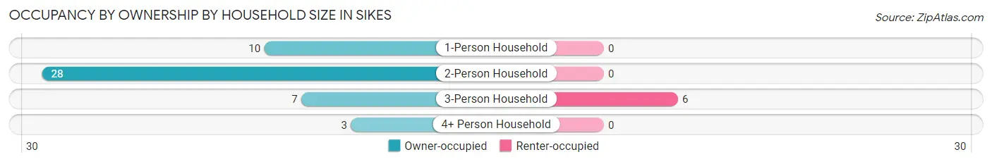 Occupancy by Ownership by Household Size in Sikes