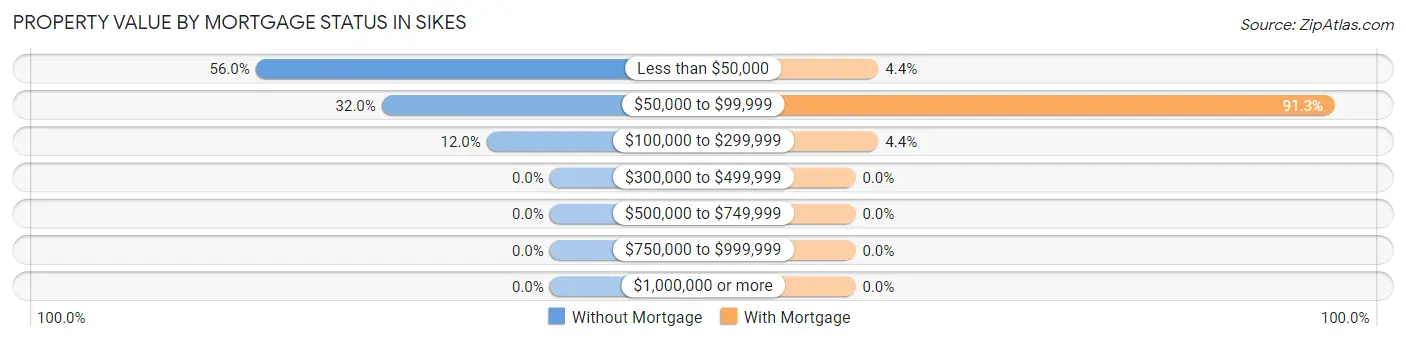 Property Value by Mortgage Status in Sikes