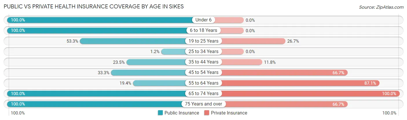 Public vs Private Health Insurance Coverage by Age in Sikes