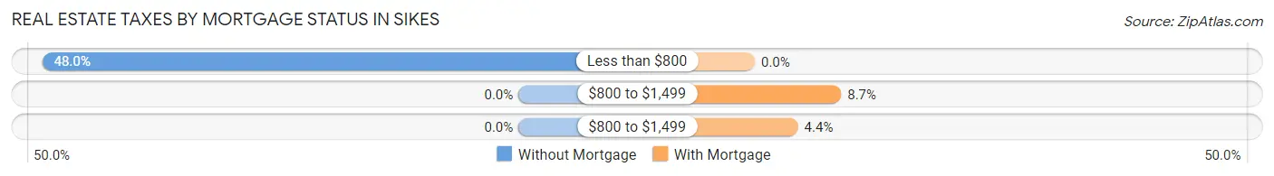 Real Estate Taxes by Mortgage Status in Sikes