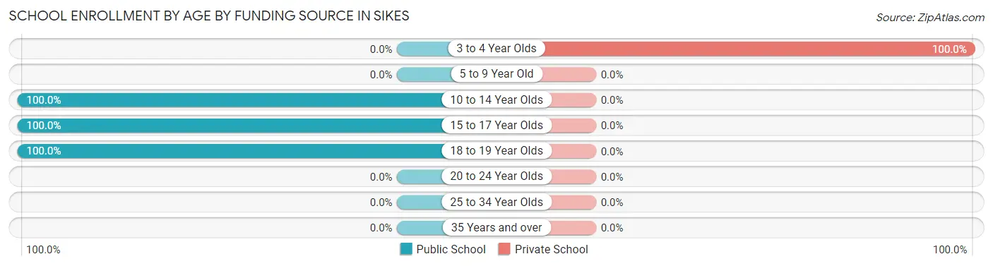 School Enrollment by Age by Funding Source in Sikes