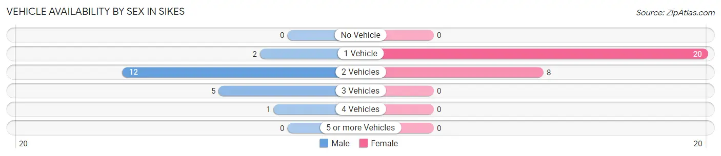 Vehicle Availability by Sex in Sikes