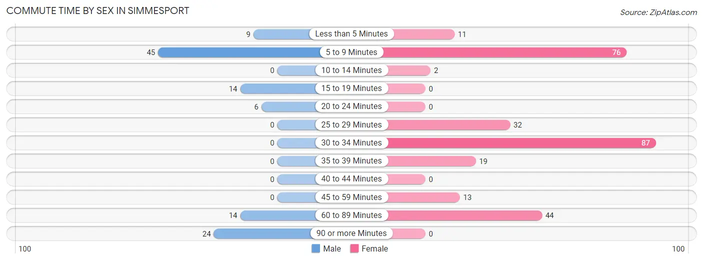 Commute Time by Sex in Simmesport