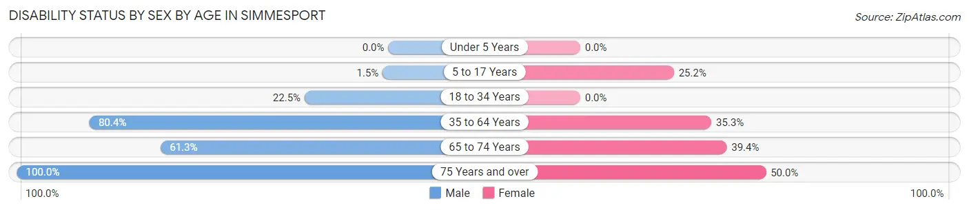 Disability Status by Sex by Age in Simmesport