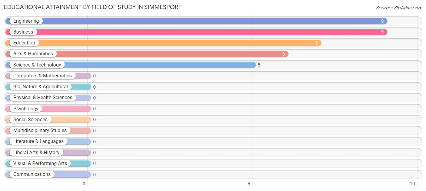 Educational Attainment by Field of Study in Simmesport