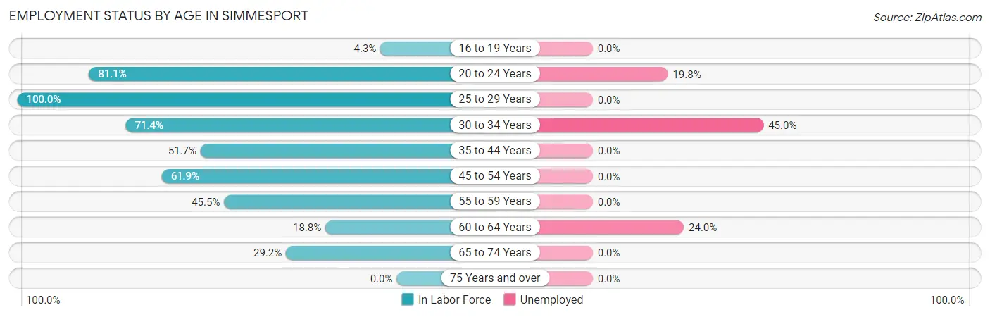 Employment Status by Age in Simmesport
