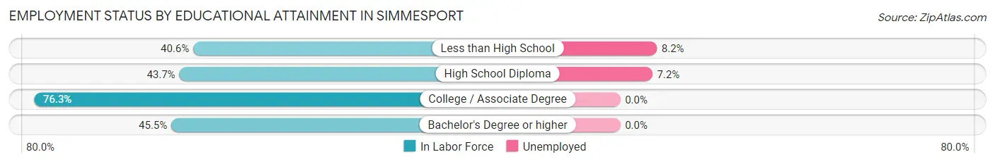 Employment Status by Educational Attainment in Simmesport