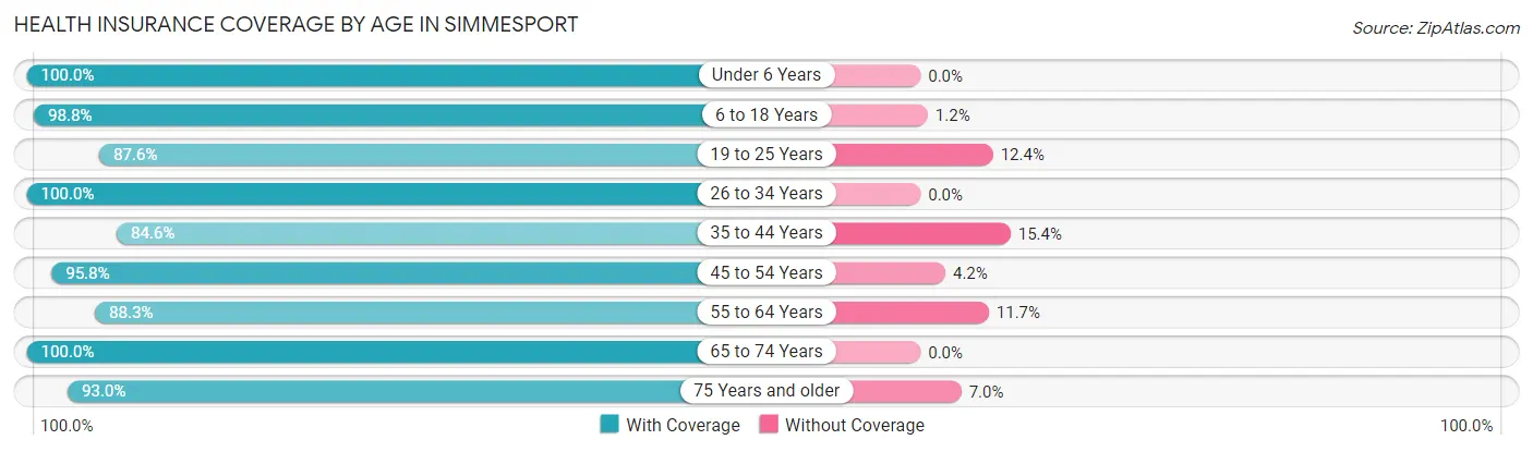 Health Insurance Coverage by Age in Simmesport