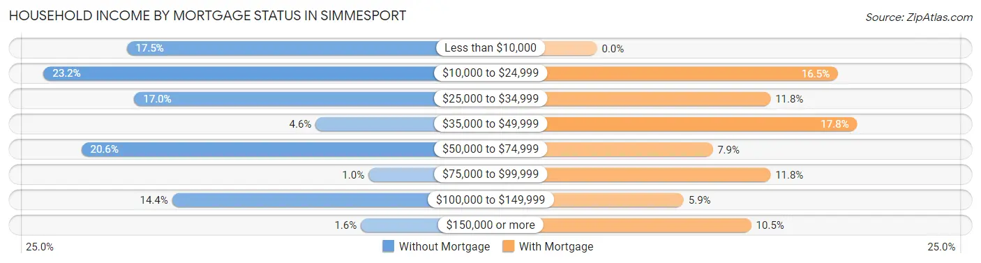 Household Income by Mortgage Status in Simmesport