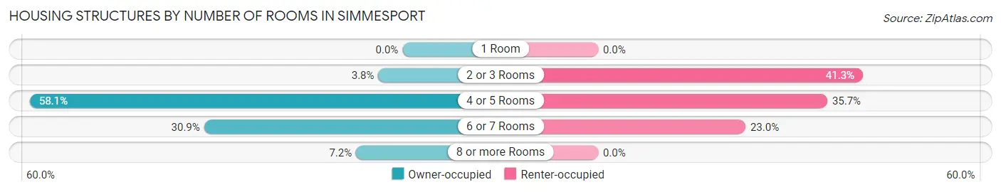Housing Structures by Number of Rooms in Simmesport