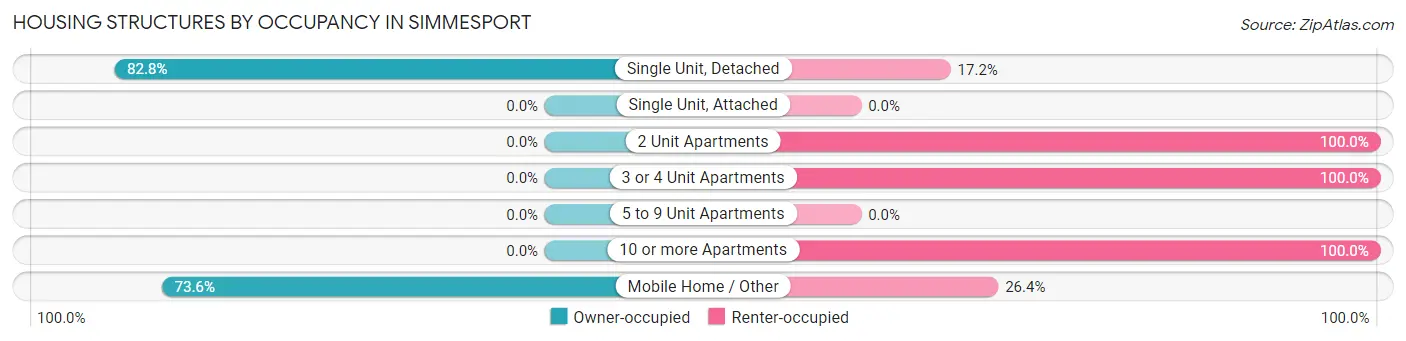 Housing Structures by Occupancy in Simmesport