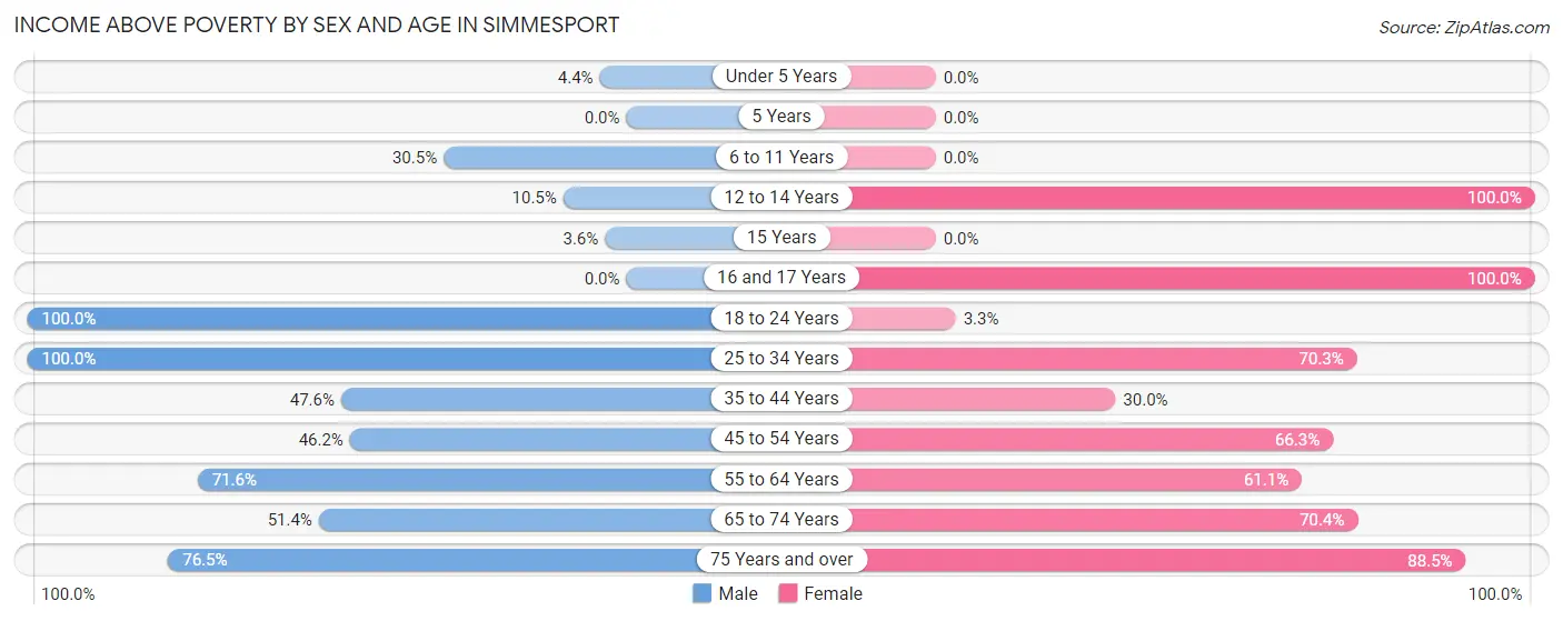 Income Above Poverty by Sex and Age in Simmesport