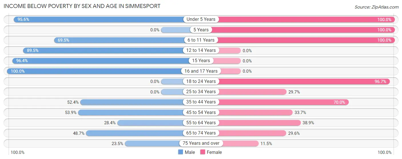 Income Below Poverty by Sex and Age in Simmesport