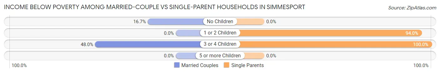 Income Below Poverty Among Married-Couple vs Single-Parent Households in Simmesport