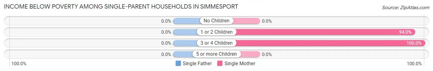 Income Below Poverty Among Single-Parent Households in Simmesport