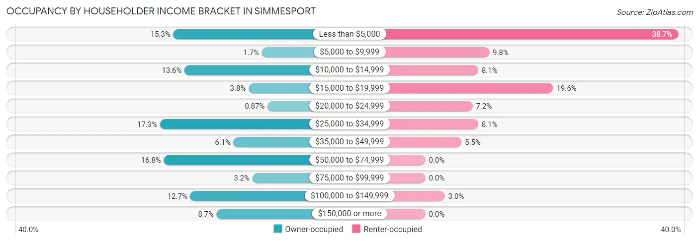Occupancy by Householder Income Bracket in Simmesport