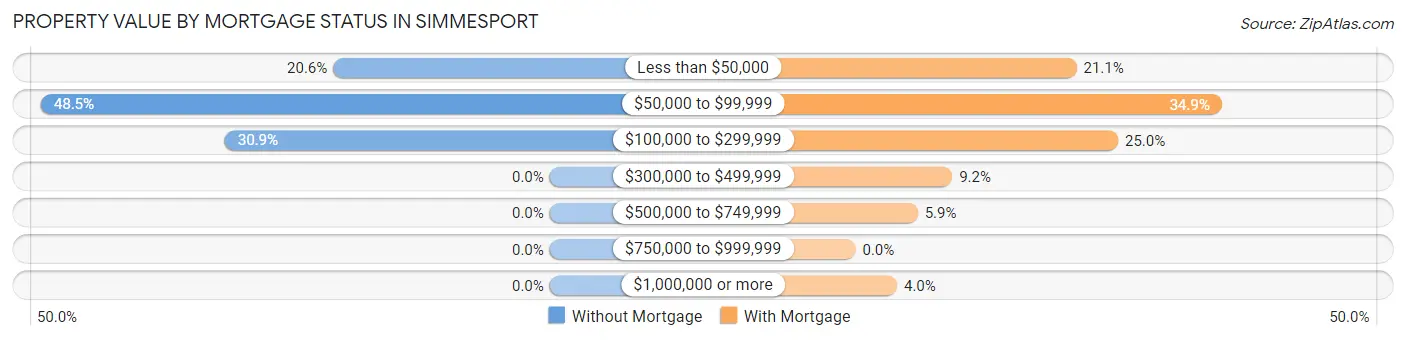 Property Value by Mortgage Status in Simmesport