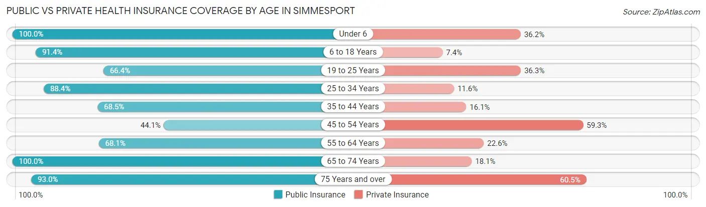 Public vs Private Health Insurance Coverage by Age in Simmesport