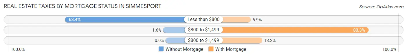 Real Estate Taxes by Mortgage Status in Simmesport