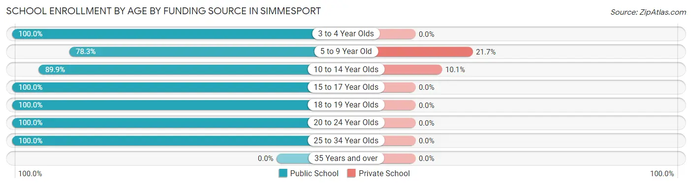 School Enrollment by Age by Funding Source in Simmesport