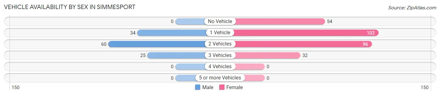 Vehicle Availability by Sex in Simmesport