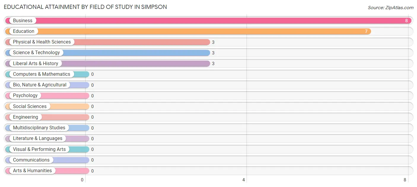 Educational Attainment by Field of Study in Simpson