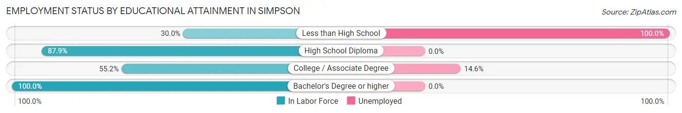 Employment Status by Educational Attainment in Simpson