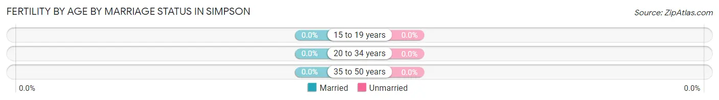 Female Fertility by Age by Marriage Status in Simpson